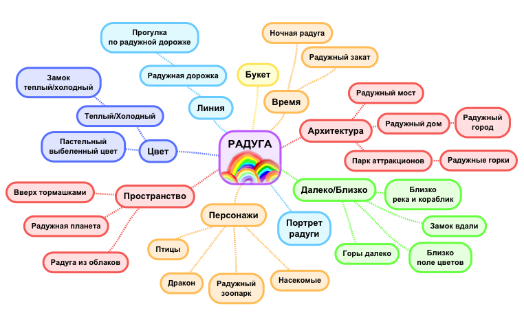 Ментальная карта для темы Радуга